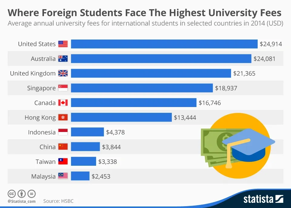 Bar chart showing the highest average annual university fees for international students in 2014, led by the United States at $24,914.
