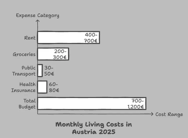 Bar chart showing monthly living costs for students and expats in Austria 2025, including rent, groceries, transport, insurance, and total budget.
